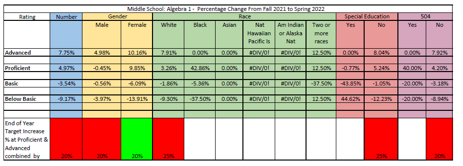 This chart indicates if goals established for Middle School Algebra 1 for the 2021-2022 school year were achieved. Green highlight indicates the goal was met, red highlight indicates the goal was not met.